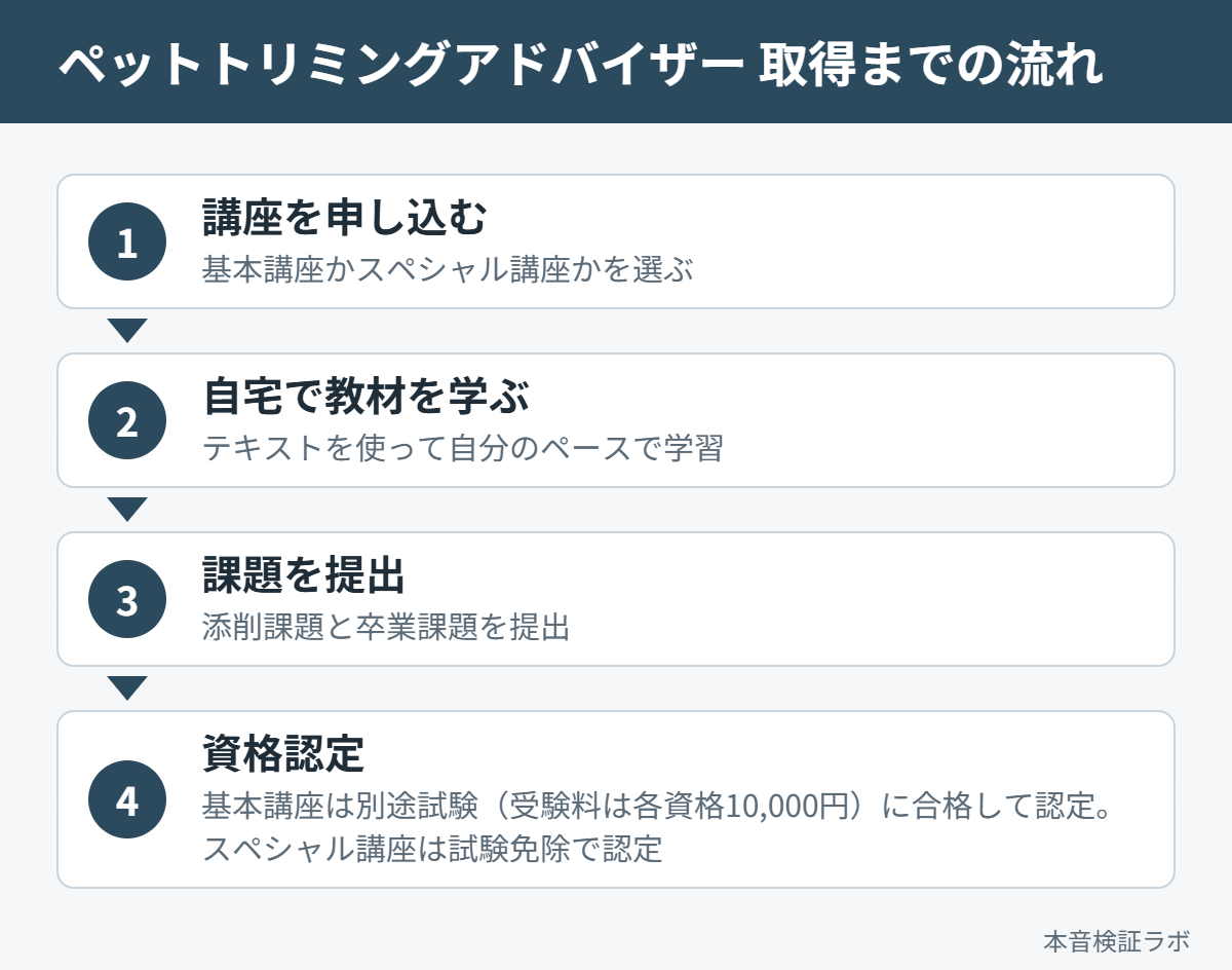 ペットトリミングアドバイザーを取得するまでの流れ（講座申込→自宅学習→課題提出→資格認定）