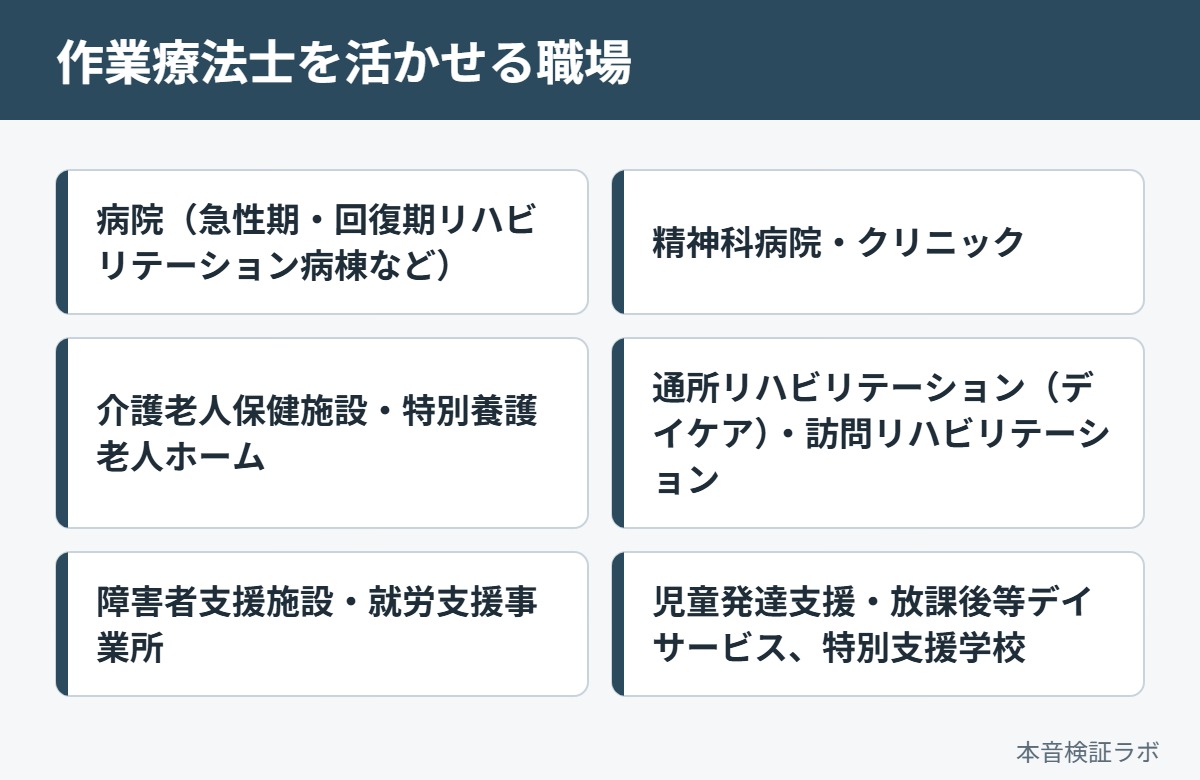 作業療法士を活かせる職場：病院（急性期・回復期リハビリテーション病棟など）、精神科病院・クリニック、介護老人保健施設・特別養護老人ホーム、通所リハビリテーション（デイケア）・訪問リハビリテーション、障害者支援施設・就労支援事業所、児童発達支援・放課後等デイサービス、特別支援学校