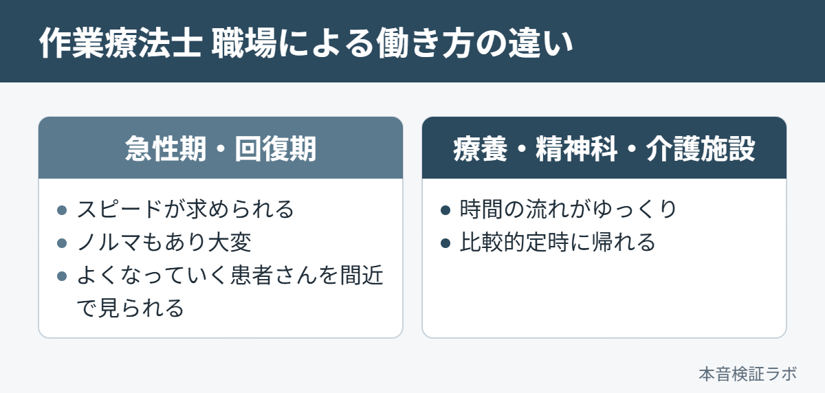 作業療法士の職場による働き方の違い（急性期・回復期と療養・精神科・介護施設の比較）