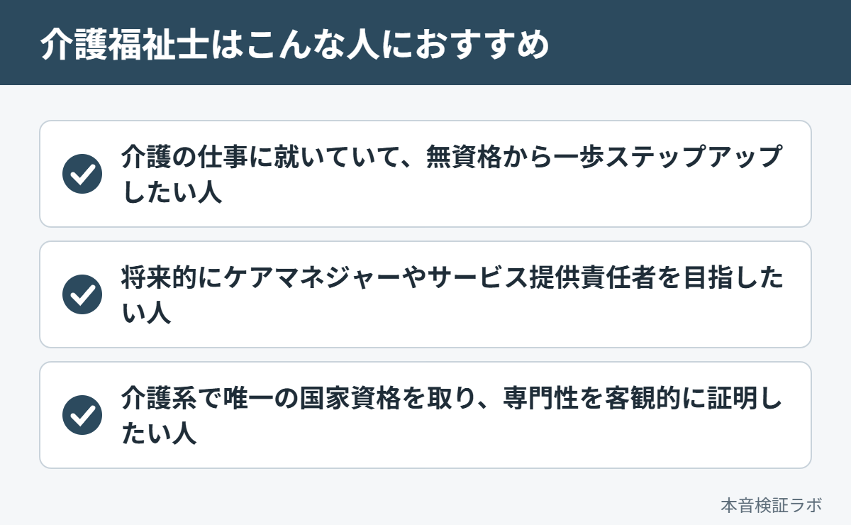 介護福祉士がおすすめな人：介護の仕事に就いていて、無資格から一歩ステップアップしたい人、将来的にケアマネジャーやサービス提供責任者を目指したい人、介護系で唯一の国家資格を取り、専門性を客観的に証明したい人