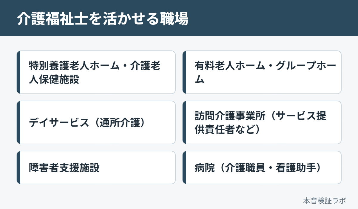 介護福祉士を活かせる職場：特別養護老人ホーム・介護老人保健施設、有料老人ホーム・グループホーム、デイサービス（通所介護）、訪問介護事業所（サービス提供責任者など）、障害者支援施設、病院（介護職員・看護助手）