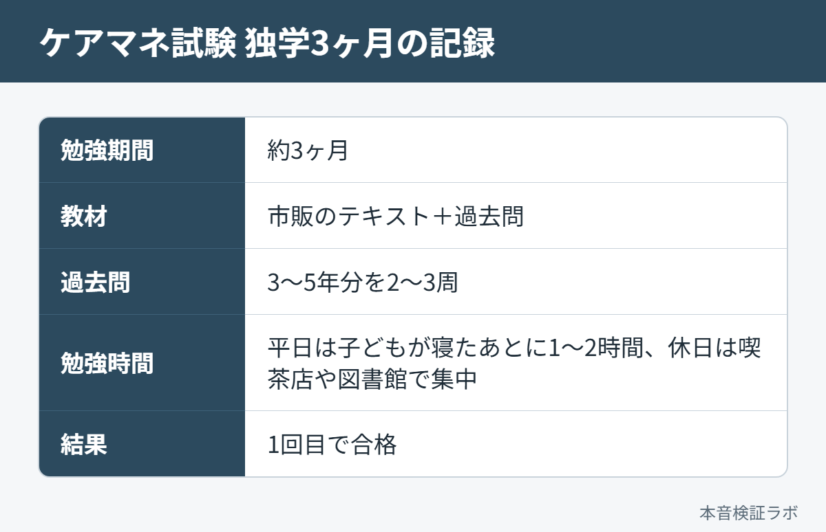 ケアマネ試験に独学3ヶ月で合格したときの勉強期間・教材・過去問・勉強時間のまとめ