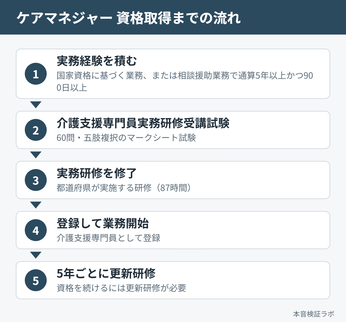 ケアマネジャー資格を取得するまでの流れ（実務経験5年・900日→試験→実務研修87時間→登録→5年ごとの更新）