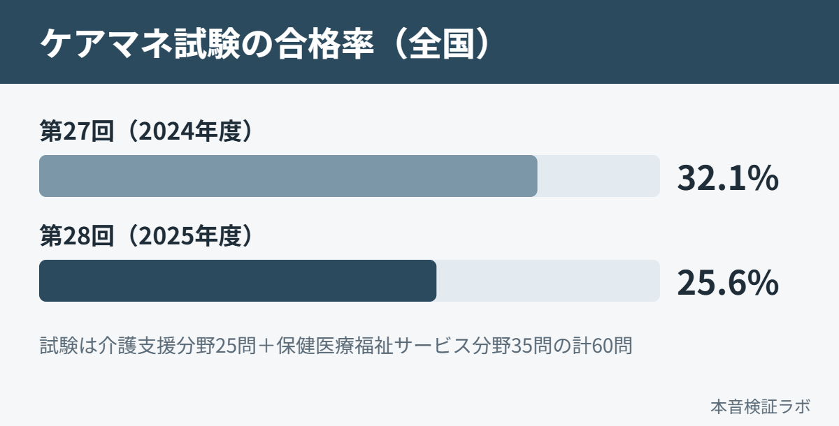 ケアマネ試験の合格率の推移（第27回32.1%、第28回25.6%）