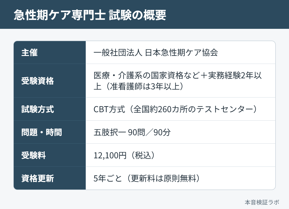 急性期ケア専門士の試験概要（主催・受験資格・CBT方式・90問90分・受験料12,100円・5年ごとの更新）をまとめた表