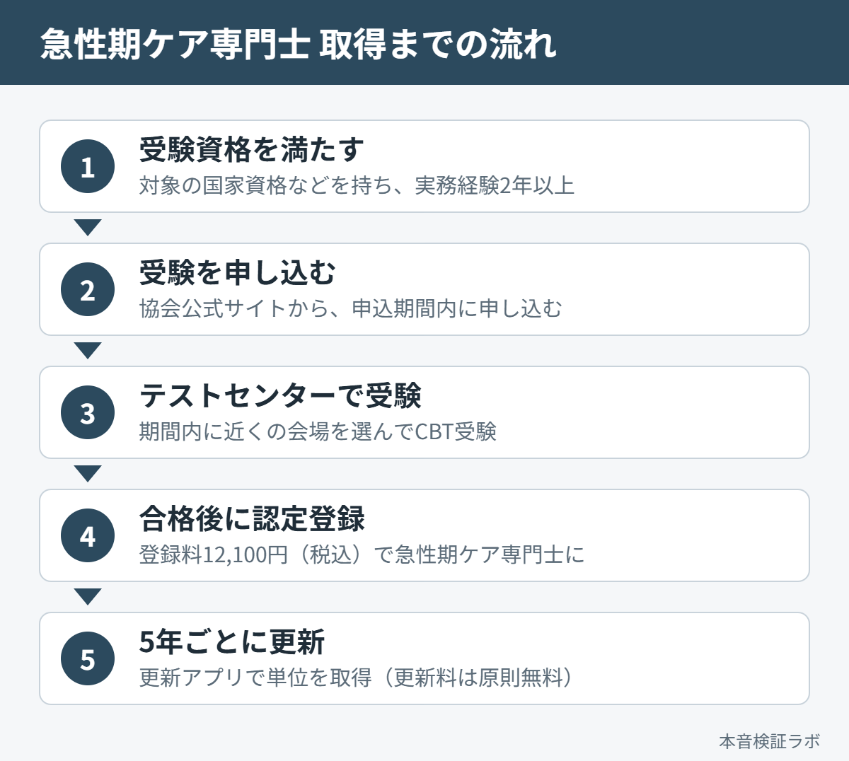 急性期ケア専門士を取得するまでの流れ（受験資格→申込→CBT受験→認定登録→5年ごとの更新）