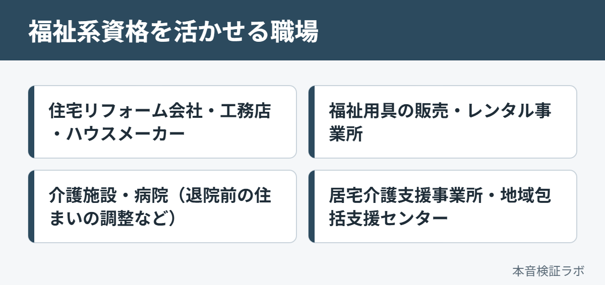 福祉系資格を活かせる職場：住宅リフォーム会社・工務店・ハウスメーカー、福祉用具の販売・レンタル事業所、介護施設・病院（退院前の住まいの調整など）、居宅介護支援事業所・地域包括支援センター