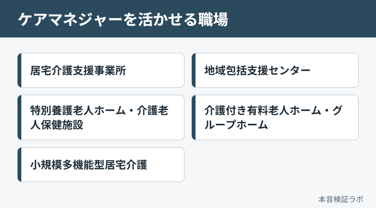 ケアマネジャーを活かせる職場：居宅介護支援事業所、地域包括支援センター、特別養護老人ホーム・介護老人保健施設、介護付き有料老人ホーム・グループホーム、小規模多機能型居宅介護
