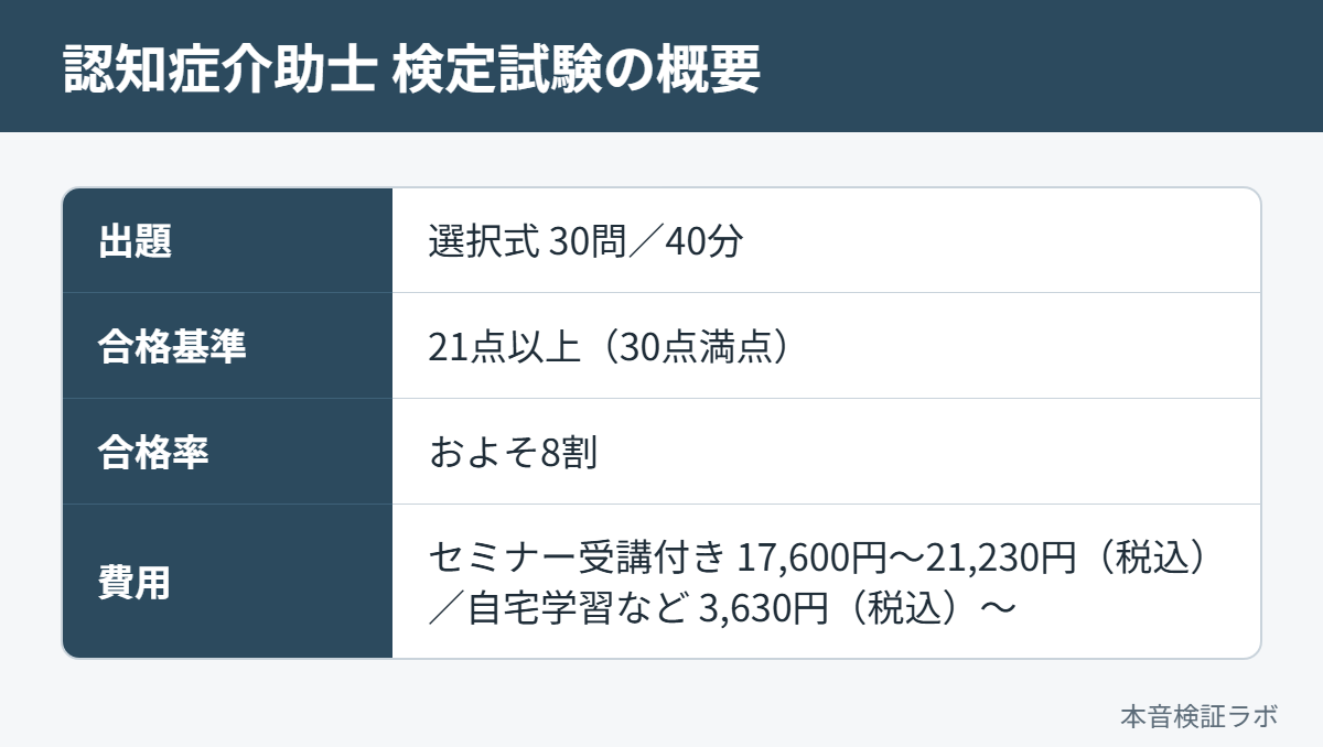 認知症介助士の検定試験の概要（30問40分・21点以上で合格・合格率約8割・費用）