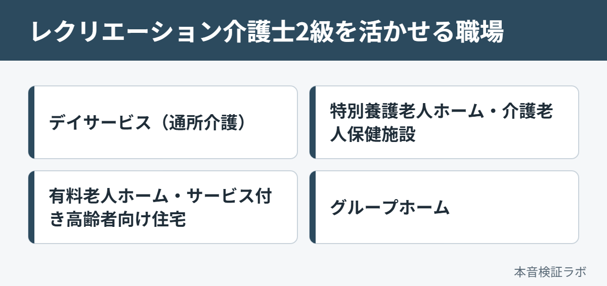 レクリエーション介護士2級を活かせる職場：デイサービス（通所介護）、特別養護老人ホーム・介護老人保健施設、有料老人ホーム・サービス付き高齢者向け住宅、グループホーム