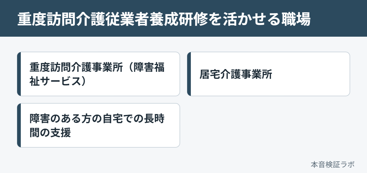 重度訪問介護従業者養成研修を活かせる職場：重度訪問介護事業所（障害福祉サービス）、居宅介護事業所、障害のある方の自宅での長時間の支援