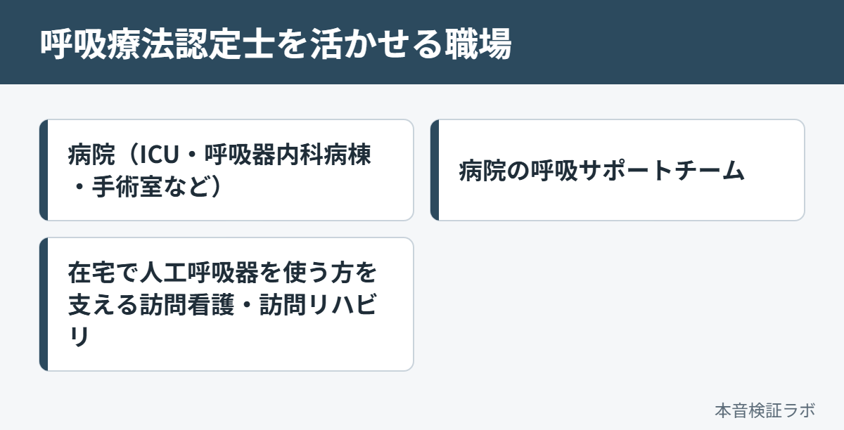 呼吸療法認定士を活かせる職場：病院（ICU・呼吸器内科病棟・手術室など）、病院の呼吸サポートチーム、在宅で人工呼吸器を使う方を支える訪問看護・訪問リハビリ