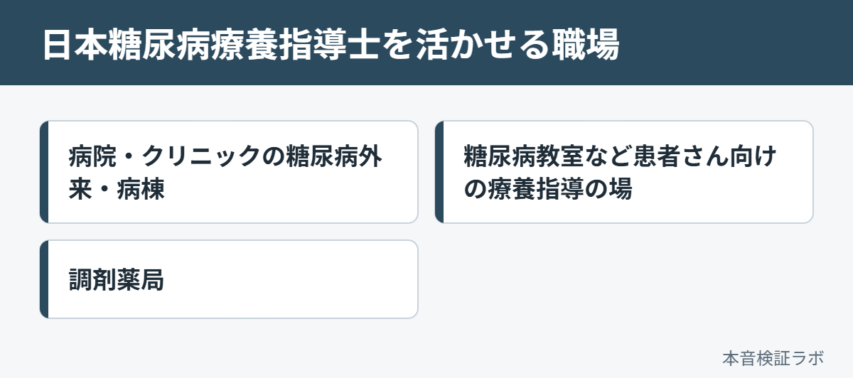 日本糖尿病療養指導士を活かせる職場：病院・クリニックの糖尿病外来・病棟、糖尿病教室など患者さん向けの療養指導の場、調剤薬局