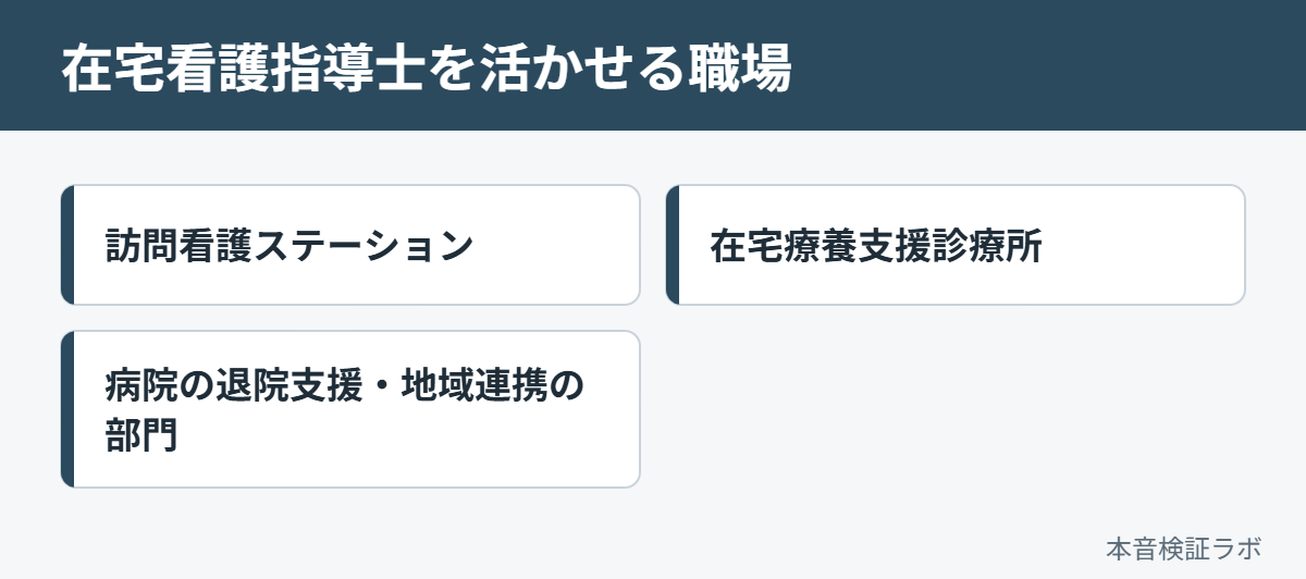 在宅看護指導士を活かせる職場：訪問看護ステーション、在宅療養支援診療所、病院の退院支援・地域連携の部門