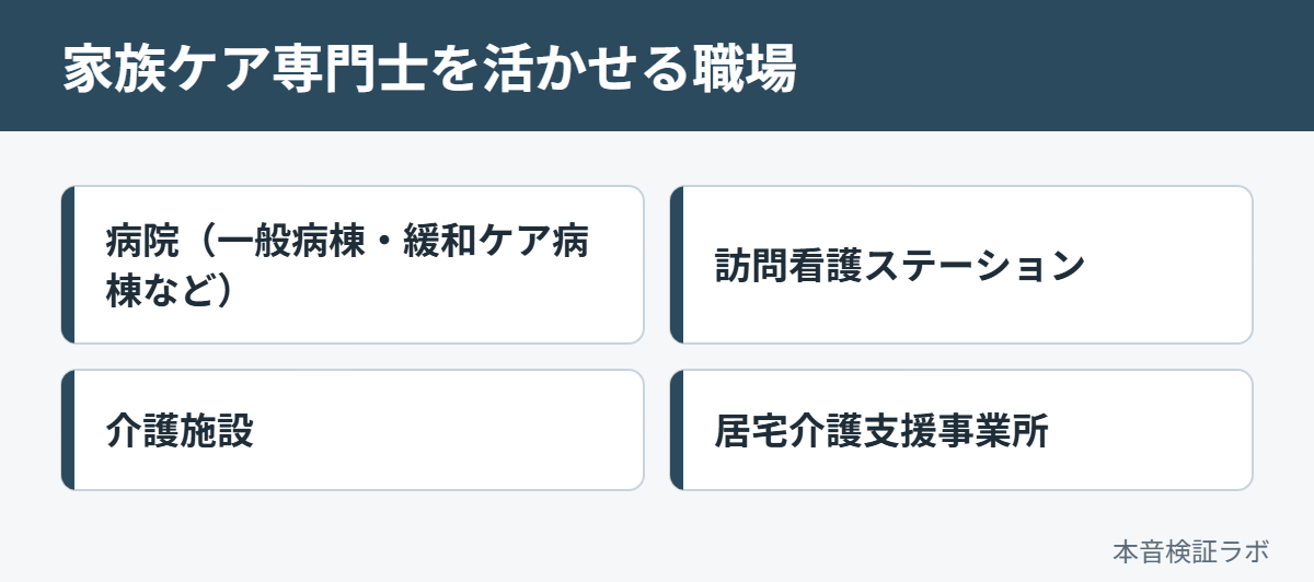家族ケア専門士を活かせる職場:病院(一般病棟・緩和ケア病棟など)、訪問看護ステーション、介護施設、居宅介護支援事業所