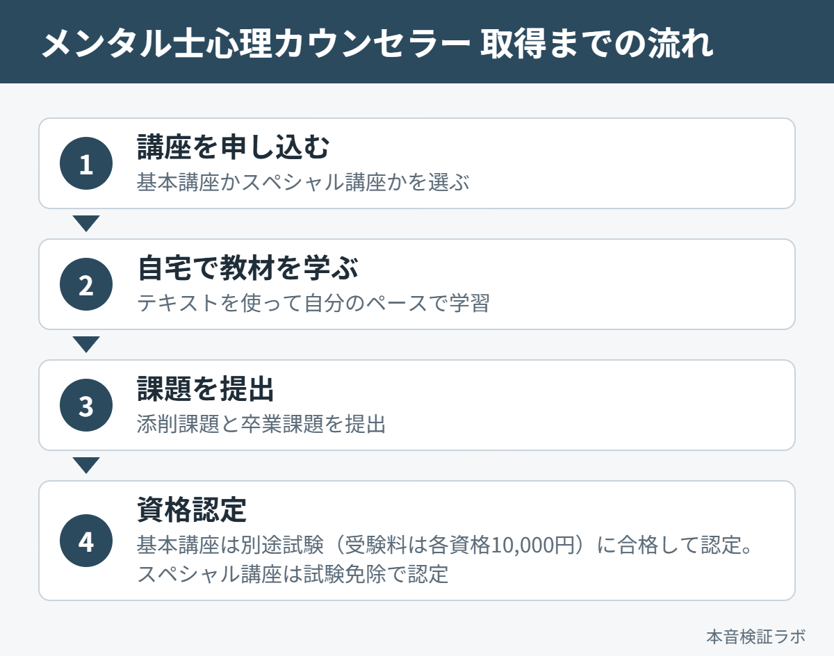 メンタル士心理カウンセラーを取得するまでの流れ（講座申込→自宅学習→課題提出→資格認定）