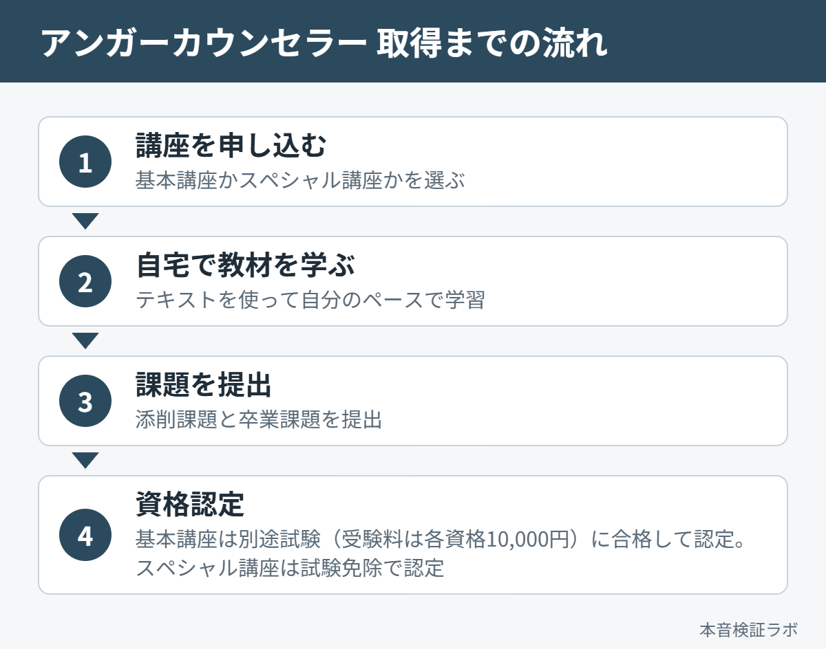 アンガーカウンセラーを取得するまでの流れ（講座申込→自宅学習→課題提出→資格認定）