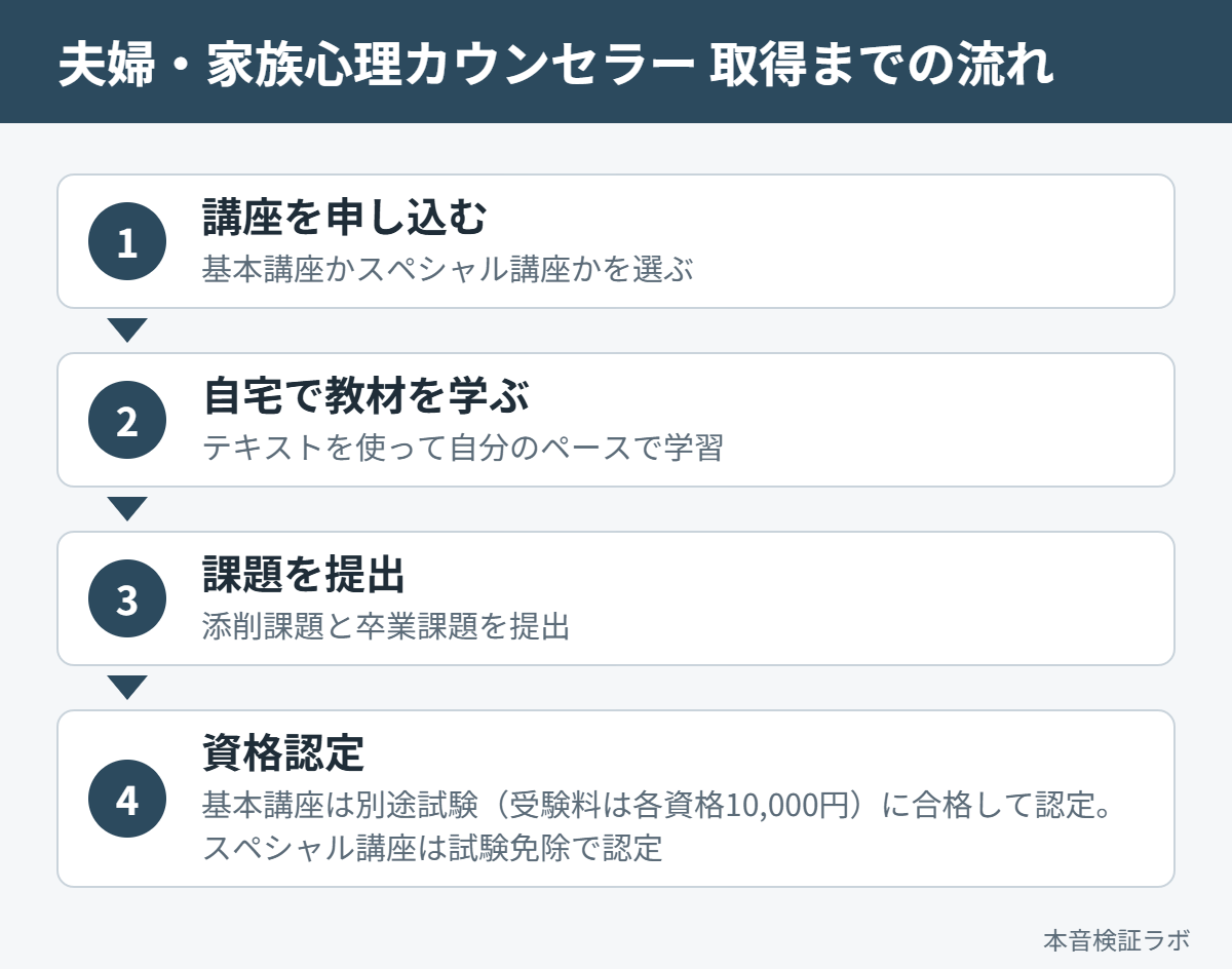 夫婦・家族心理カウンセラーを取得するまでの流れ（講座申込→自宅学習→課題提出→資格認定）