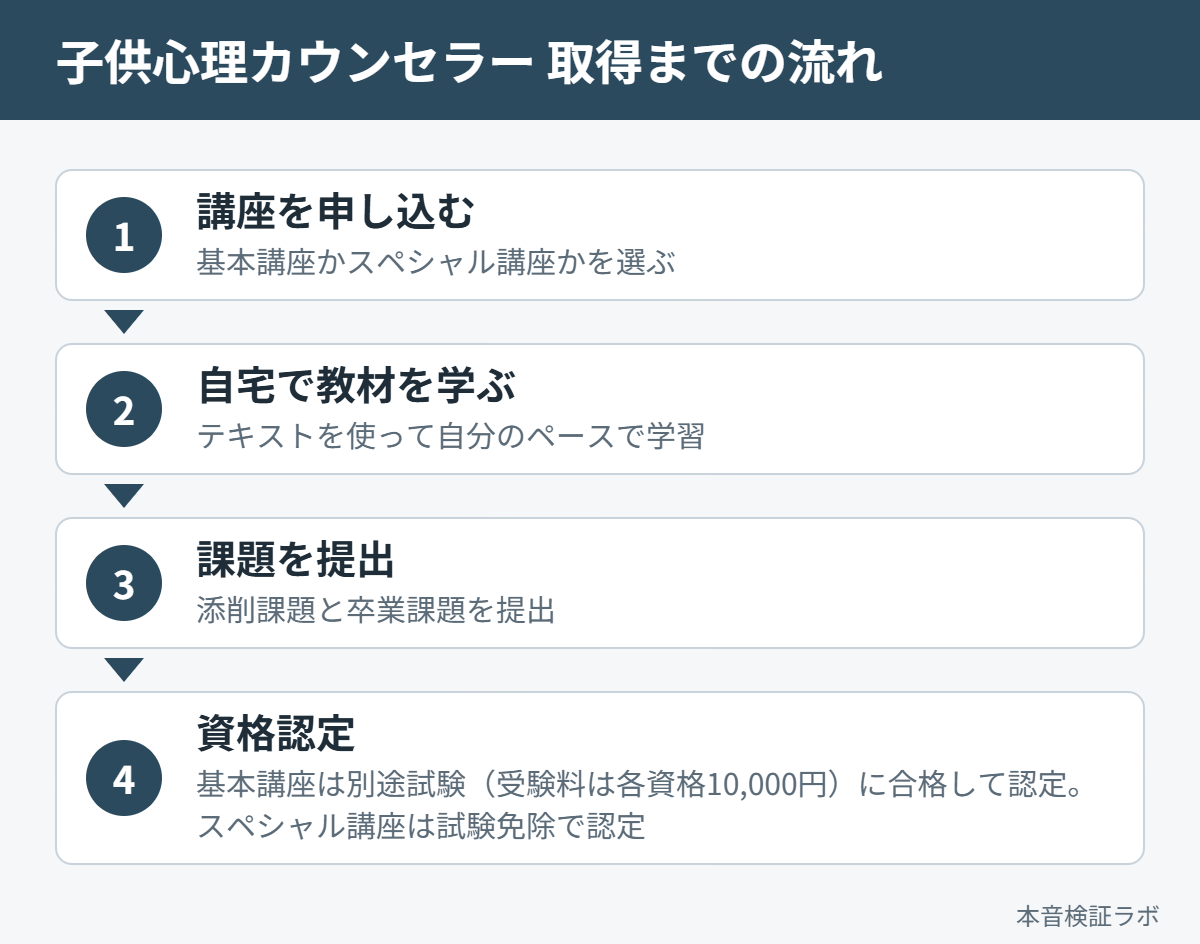 子供心理カウンセラーを取得するまでの流れ（講座申込→自宅学習→課題提出→資格認定）