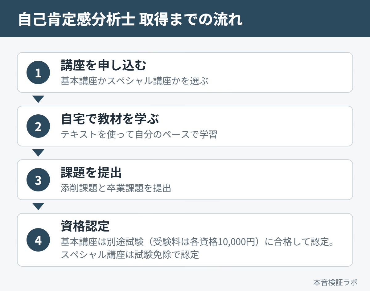 自己肯定感分析士を取得するまでの流れ（講座申込→自宅学習→課題提出→資格認定）