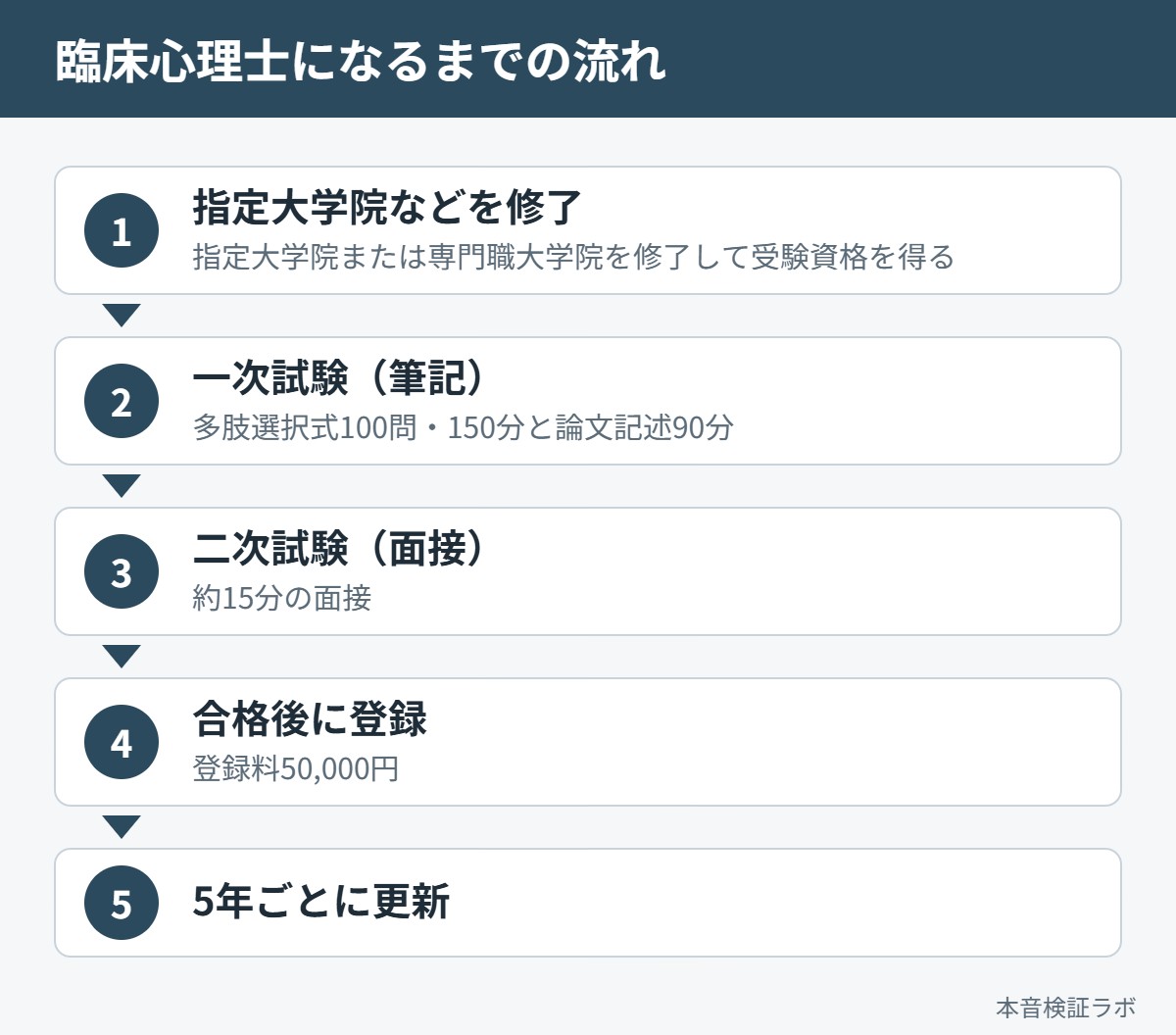 臨床心理士になるまでの流れ（指定大学院修了→一次試験→二次試験→登録→5年ごとの更新）