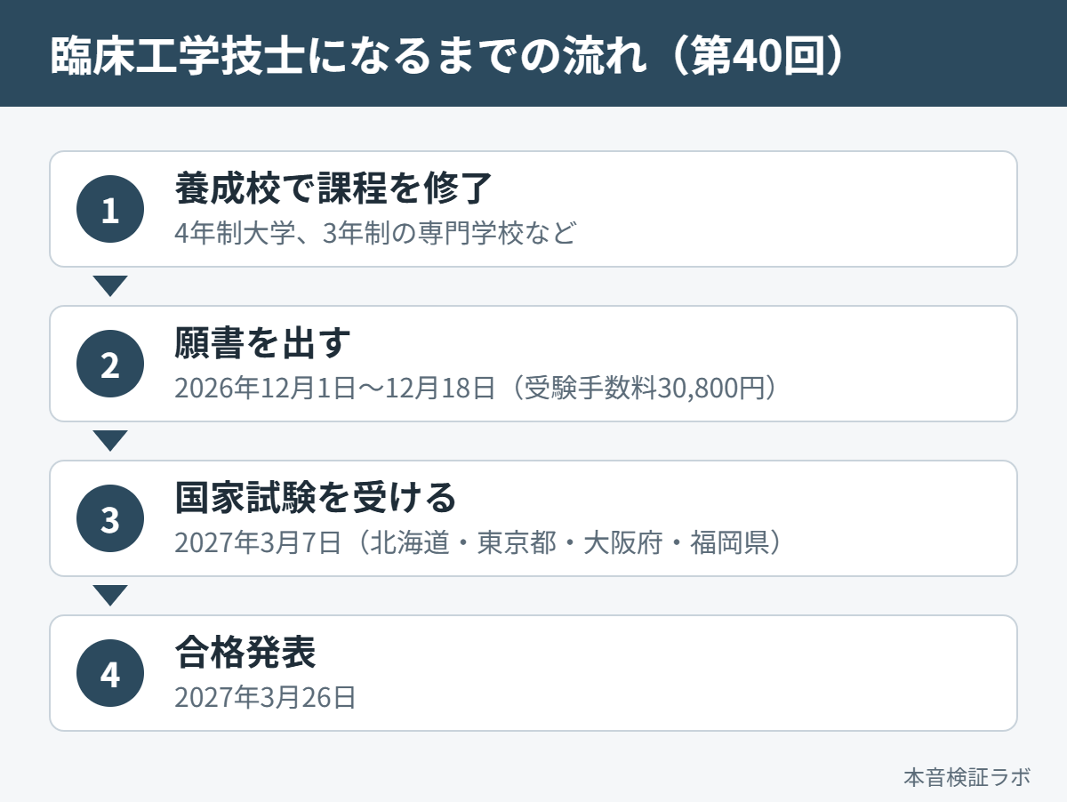 臨床工学技士になるまでの流れ(養成校修了→願書提出→国家試験→合格発表)