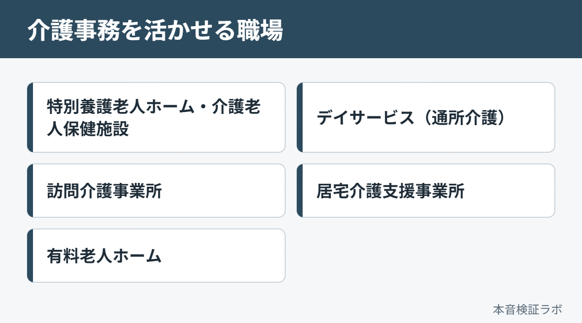 介護事務を活かせる職場：特別養護老人ホーム・介護老人保健施設、デイサービス（通所介護）、訪問介護事業所、居宅介護支援事業所、有料老人ホーム