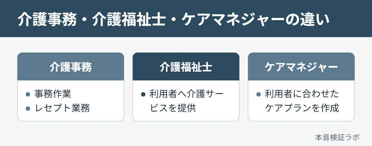 介護事務・介護福祉士・ケアマネジャーの仕事の違い