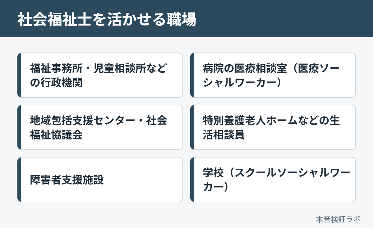 社会福祉士を活かせる職場：福祉事務所・児童相談所などの行政機関、病院の医療相談室（医療ソーシャルワーカー）、地域包括支援センター・社会福祉協議会、特別養護老人ホームなどの生活相談員、障害者支援施設、学校（スクールソーシャルワーカー）