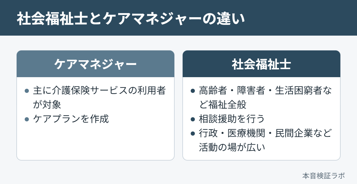 社会福祉士とケアマネジャーの違い（対象者・仕事内容・活動の場）