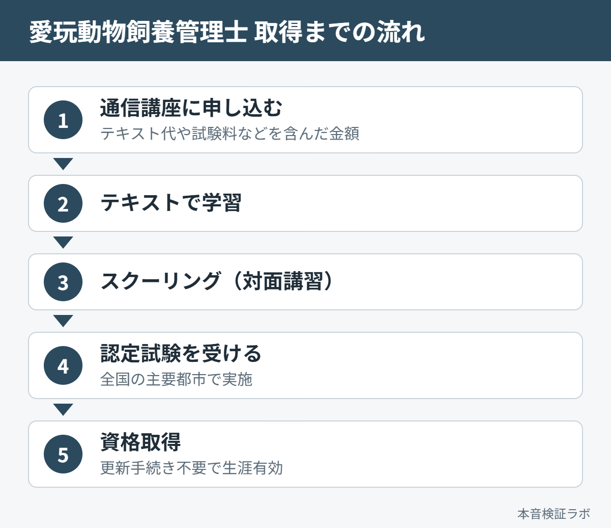 愛玩動物飼養管理士を取得するまでの流れ（通信講座→テキスト学習→スクーリング→認定試験→資格取得）