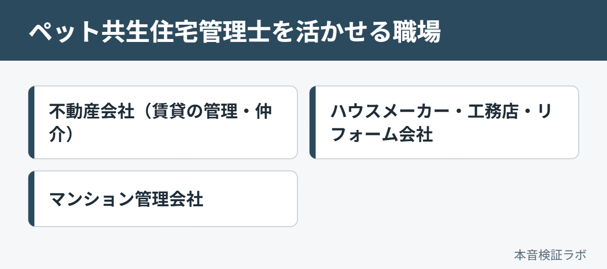 ペット共生住宅管理士を活かせる職場：不動産会社（賃貸の管理・仲介）、ハウスメーカー・工務店・リフォーム会社、マンション管理会社