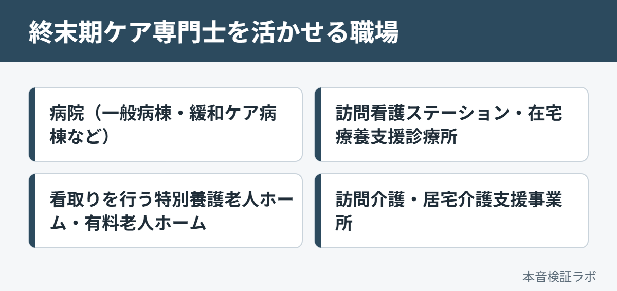 終末期ケア専門士を活かせる職場：病院（一般病棟・緩和ケア病棟など）、訪問看護ステーション・在宅療養支援診療所、看取りを行う特別養護老人ホーム・有料老人ホーム、訪問介護・居宅介護支援事業所