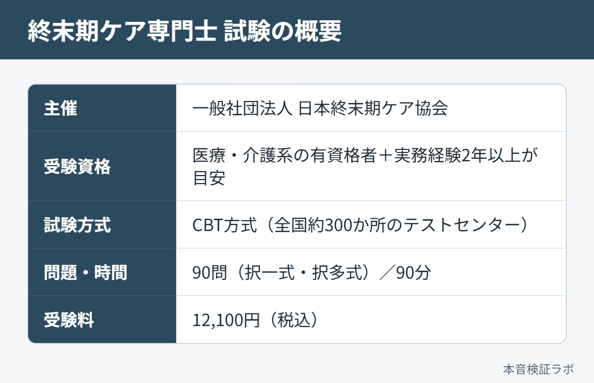 終末期ケア専門士の試験概要（受験資格・CBT方式・90問90分・受験料12,100円）