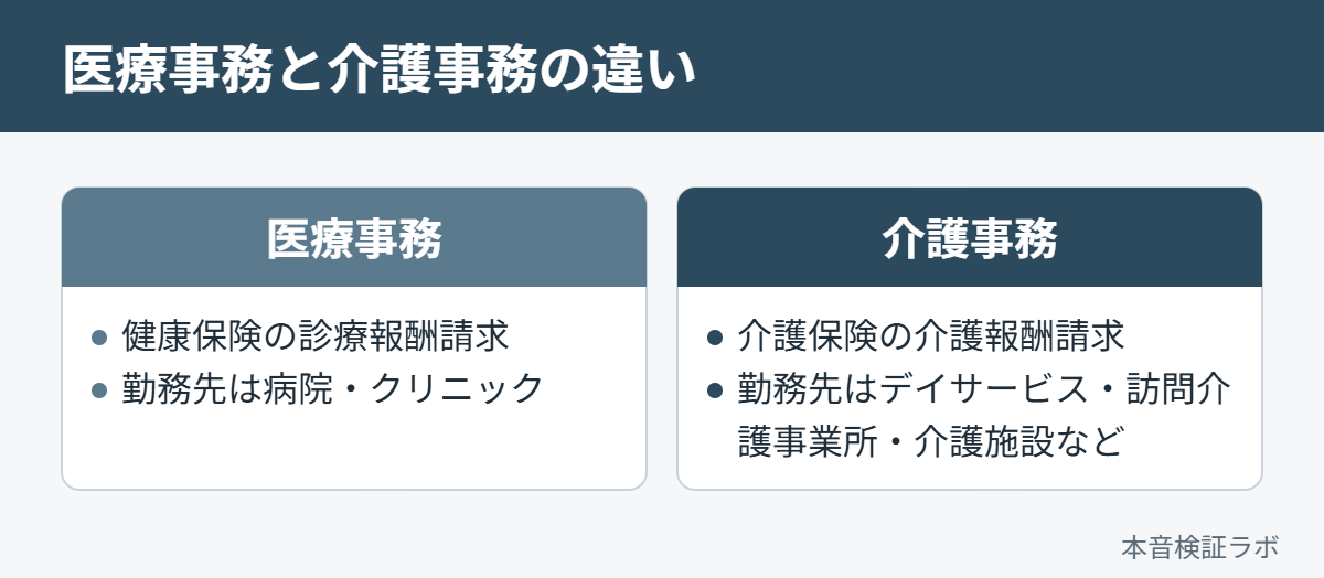 医療事務と介護事務の違い（扱う制度と勤務先）