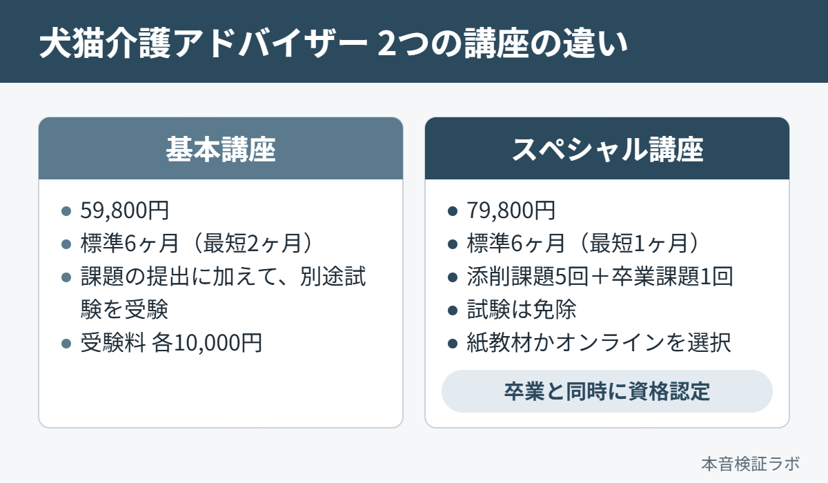 犬猫介護アドバイザーの基本講座（59,800円・別途試験）とスペシャル講座（79,800円・試験免除）の比較