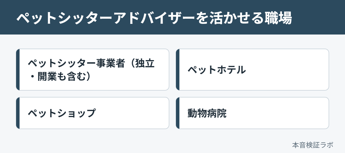 ペットシッターアドバイザーを活かせる職場：ペットシッター事業者（独立・開業も含む）、ペットホテル、ペットショップ、動物病院