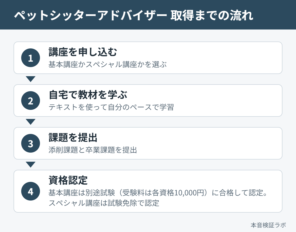 ペットシッターアドバイザーを取得するまでの流れ（講座申込→自宅学習→課題提出→資格認定）